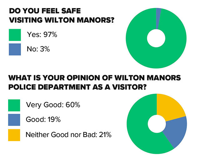 WMPDSurveyNonResidents