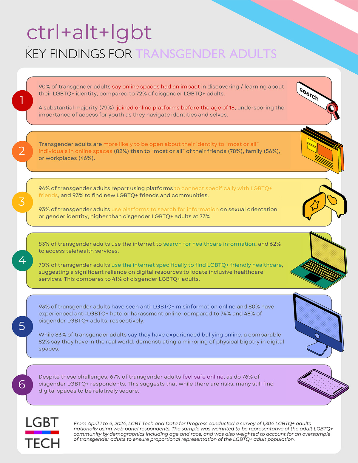LGBTQ tech key findings for transgender adults graphic insert courtesy LGBT Tech