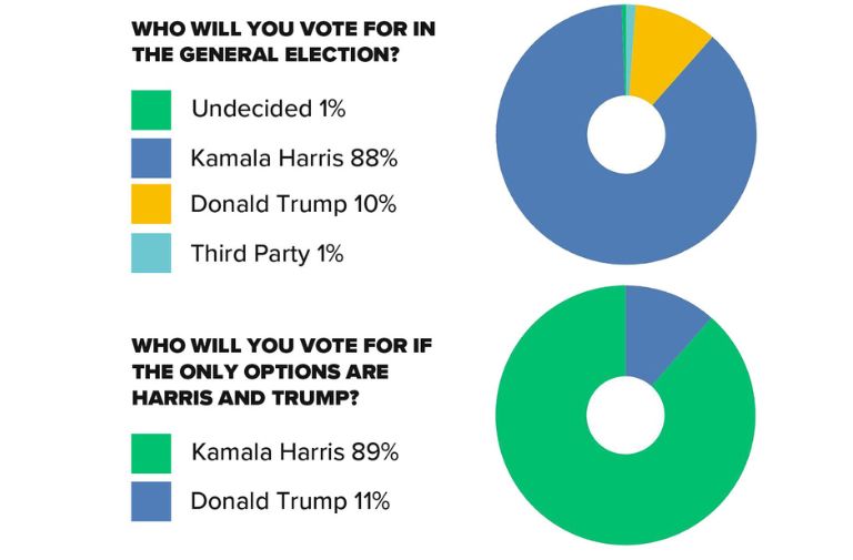 Survey: Readers Overwhelmingly Support Kamala Harris